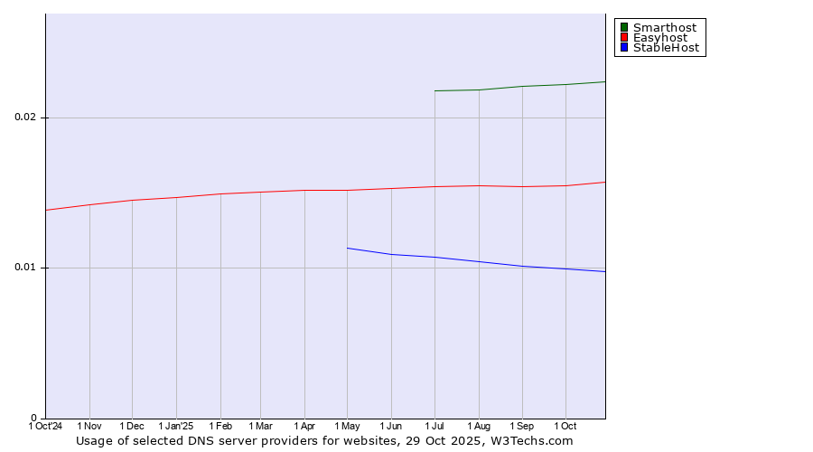 Historical trends in the usage of Smarthost vs. Easyhost vs. StableHost