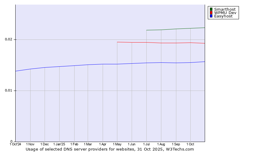 Historical trends in the usage of Smarthost vs. WPMU Dev vs. Easyhost