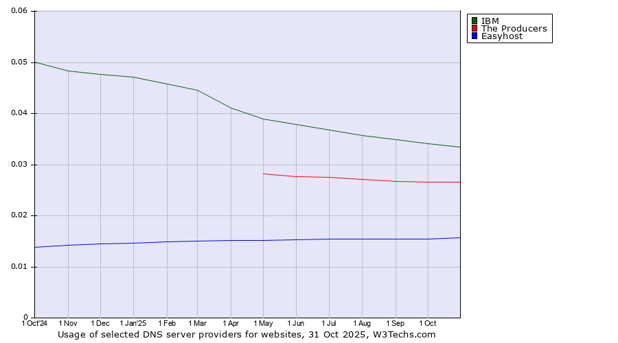 Historical trends in the usage of IBM vs. The Producers vs. Easyhost