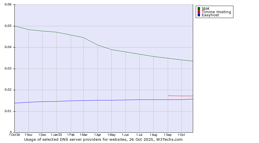 Historical trends in the usage of IBM vs. Timme Hosting vs. Easyhost