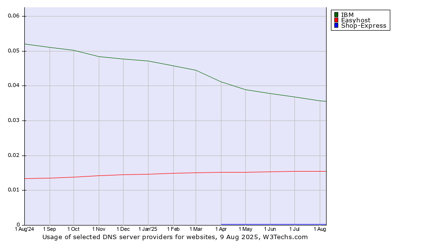 Historical trends in the usage of IBM vs. Easyhost vs. Shop-Express