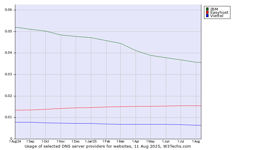 Historical trends in the usage of IBM vs. Easyhost vs. Viettel