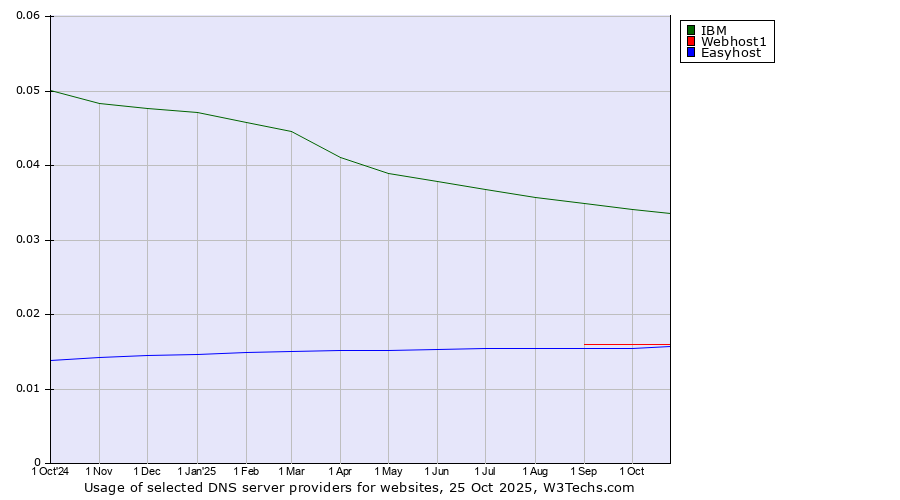 Historical trends in the usage of IBM vs. Webhost1 vs. Easyhost