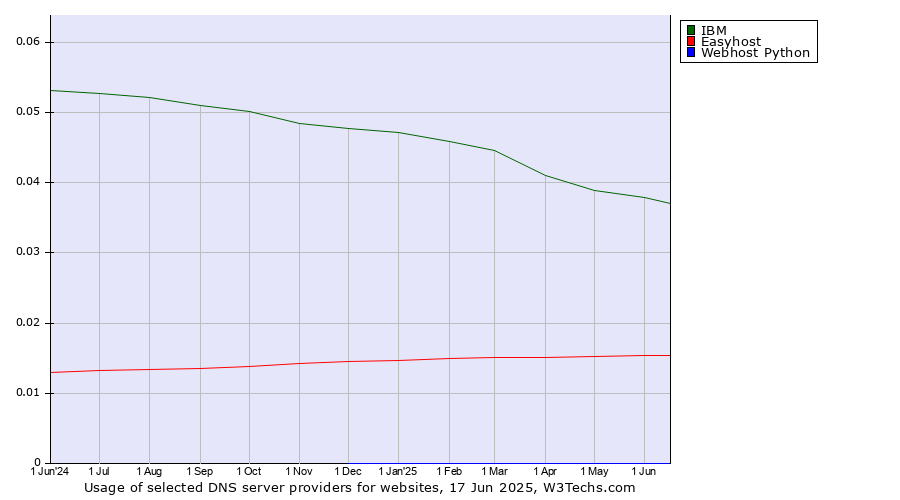 Historical trends in the usage of IBM vs. Easyhost vs. Webhost Python