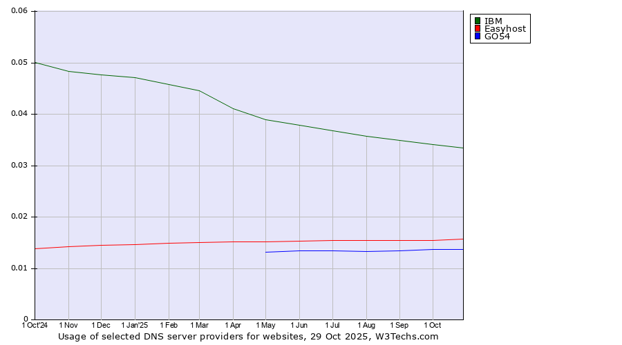 Historical trends in the usage of IBM vs. Easyhost vs. GO54