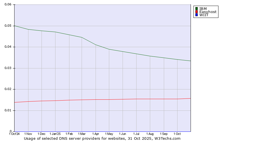 Historical trends in the usage of IBM vs. Easyhost vs. WIIT