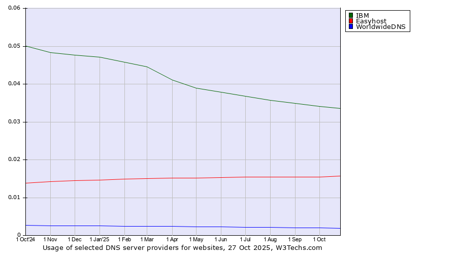Historical trends in the usage of IBM vs. Easyhost vs. WorldwideDNS