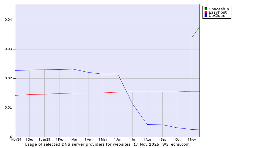 Historical trends in the usage of Spaceship vs. Easyhost vs. UpCloud