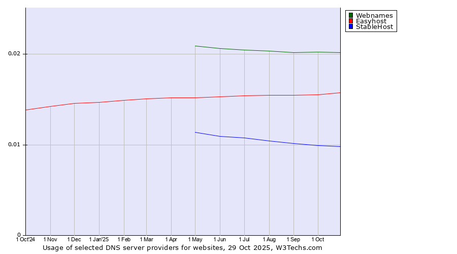 Historical trends in the usage of Webnames vs. Easyhost vs. StableHost