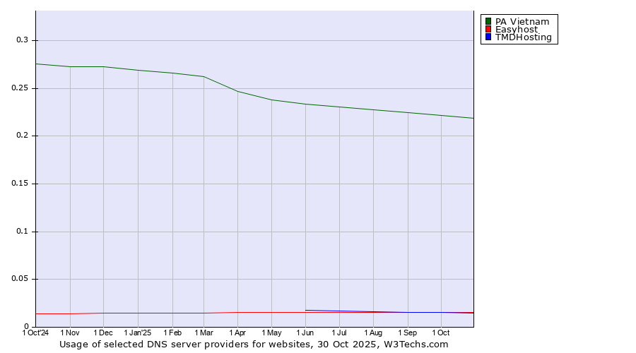 Historical trends in the usage of PA Vietnam vs. Easyhost vs. TMDHosting