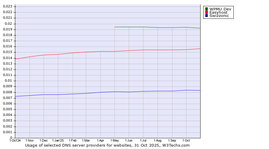 Historical trends in the usage of WPMU Dev vs. Easyhost vs. Swizzonic