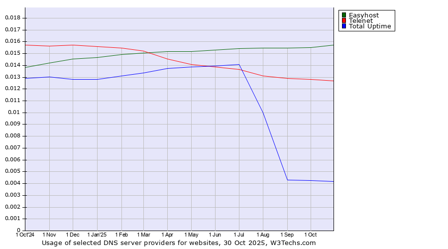 Historical trends in the usage of Easyhost vs. Telenet vs. Total Uptime