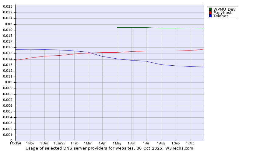 Historical trends in the usage of WPMU Dev vs. Easyhost vs. Telenet