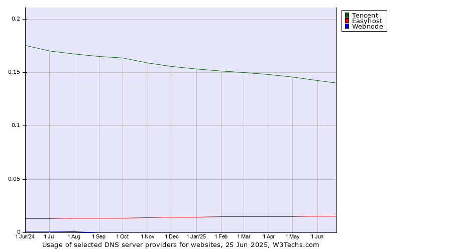 Historical trends in the usage of Tencent vs. Easyhost vs. Webnode