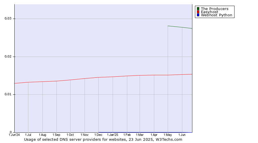 Historical trends in the usage of The Producers vs. Easyhost vs. Webhost Python