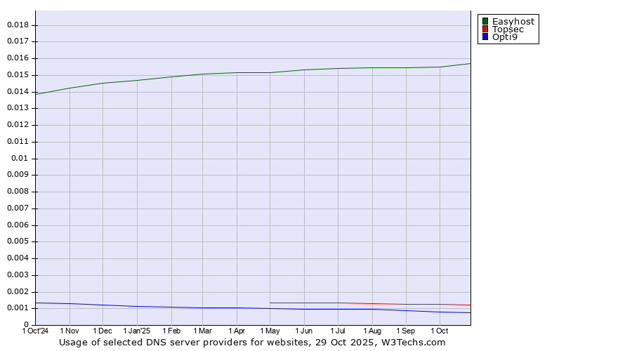 Historical trends in the usage of Easyhost vs. Topsec vs. Opti9