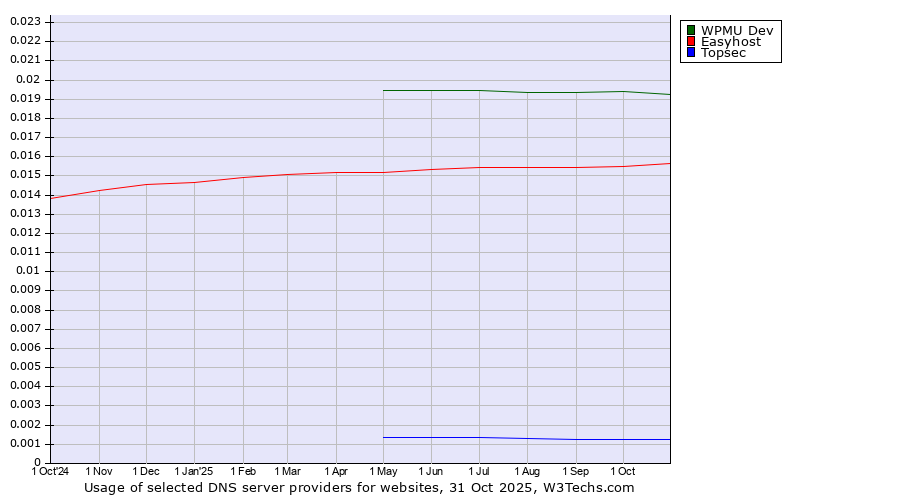 Historical trends in the usage of WPMU Dev vs. Easyhost vs. Topsec