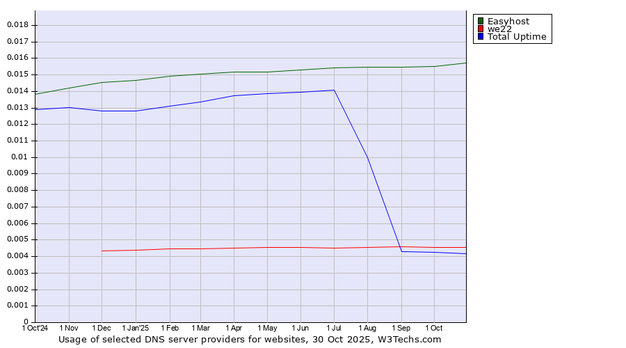 Historical trends in the usage of Easyhost vs. we22 vs. Total Uptime