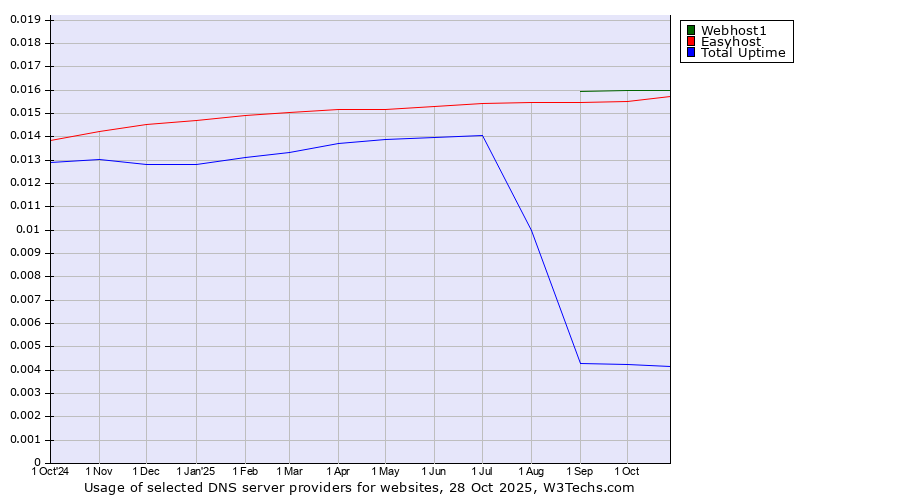 Historical trends in the usage of Webhost1 vs. Easyhost vs. Total Uptime