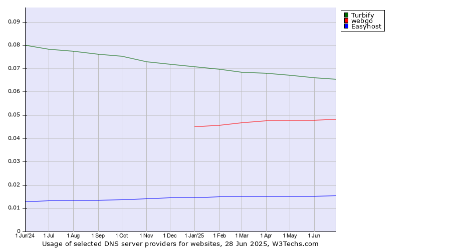 Historical trends in the usage of Turbify vs. webgo vs. Easyhost