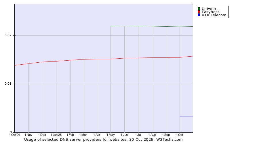 Historical trends in the usage of Uniweb vs. Easyhost vs. VTX Telecom