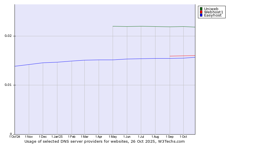 Historical trends in the usage of Uniweb vs. Webhost1 vs. Easyhost
