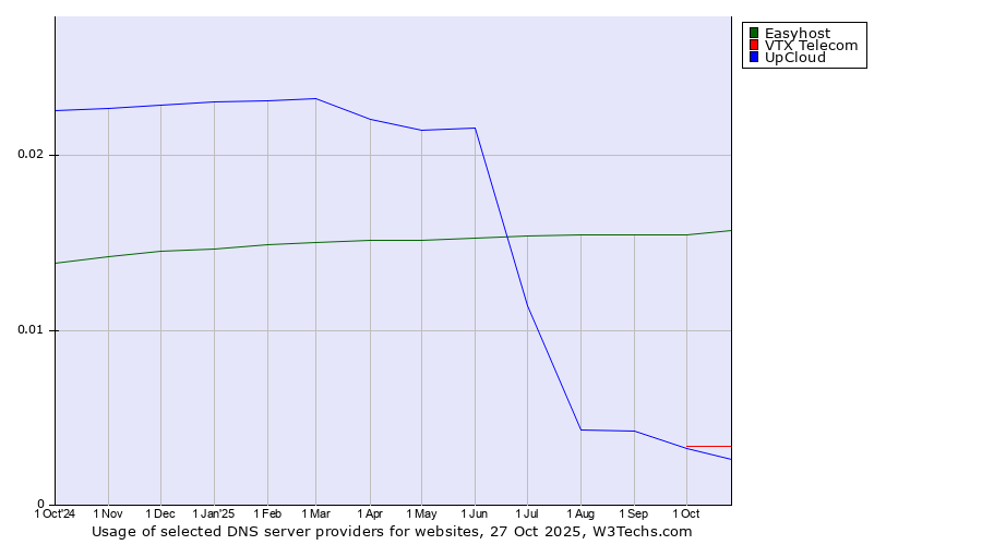 Historical trends in the usage of Easyhost vs. VTX Telecom vs. UpCloud
