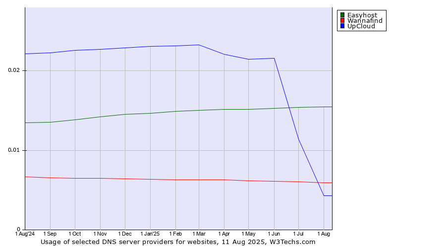 Historical trends in the usage of Easyhost vs. Wannafind vs. UpCloud