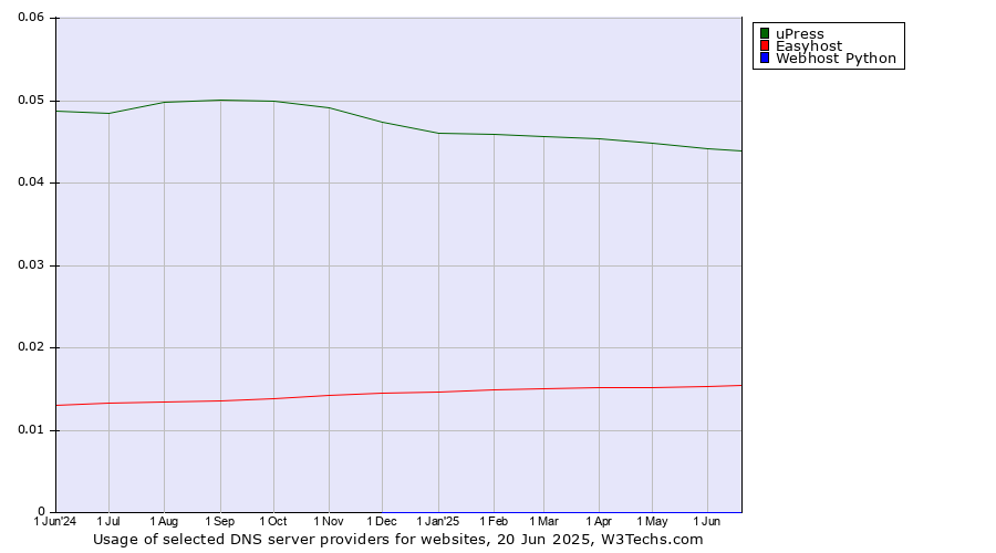 Historical trends in the usage of uPress vs. Easyhost vs. Webhost Python
