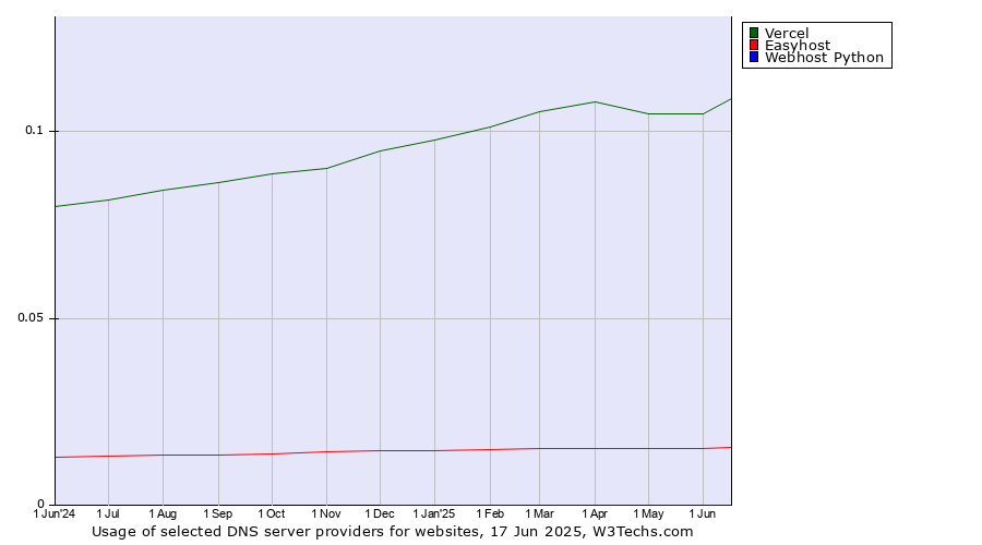 Historical trends in the usage of Vercel vs. Easyhost vs. Webhost Python