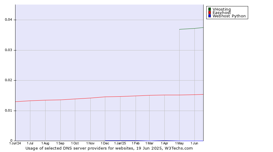 Historical trends in the usage of VHosting vs. Easyhost vs. Webhost Python