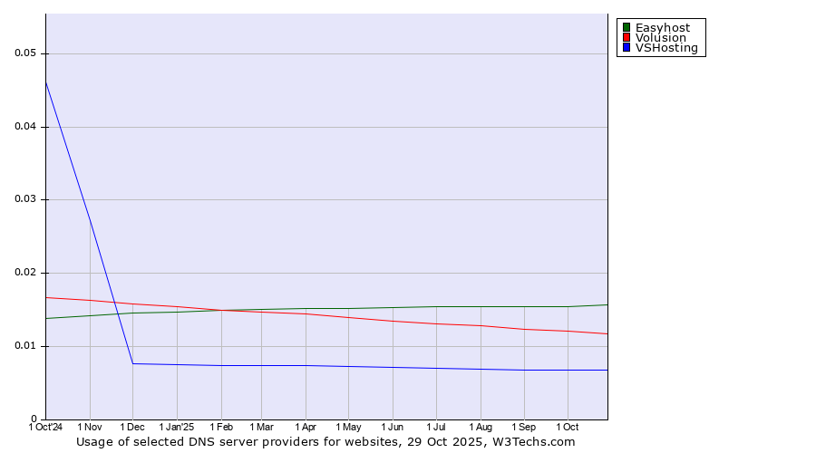 Historical trends in the usage of Easyhost vs. Volusion vs. VSHosting
