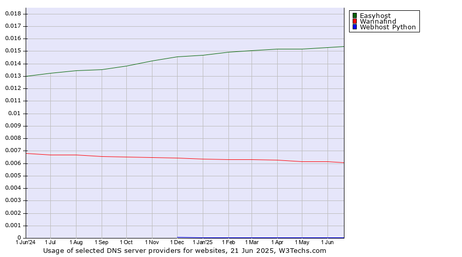Historical trends in the usage of Easyhost vs. Wannafind vs. Webhost Python