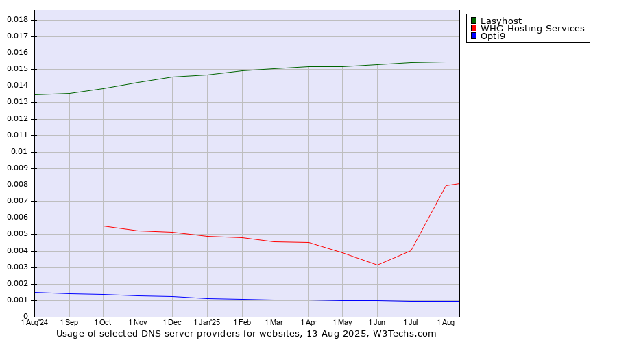Historical trends in the usage of Easyhost vs. WHG Hosting Services vs. Opti9