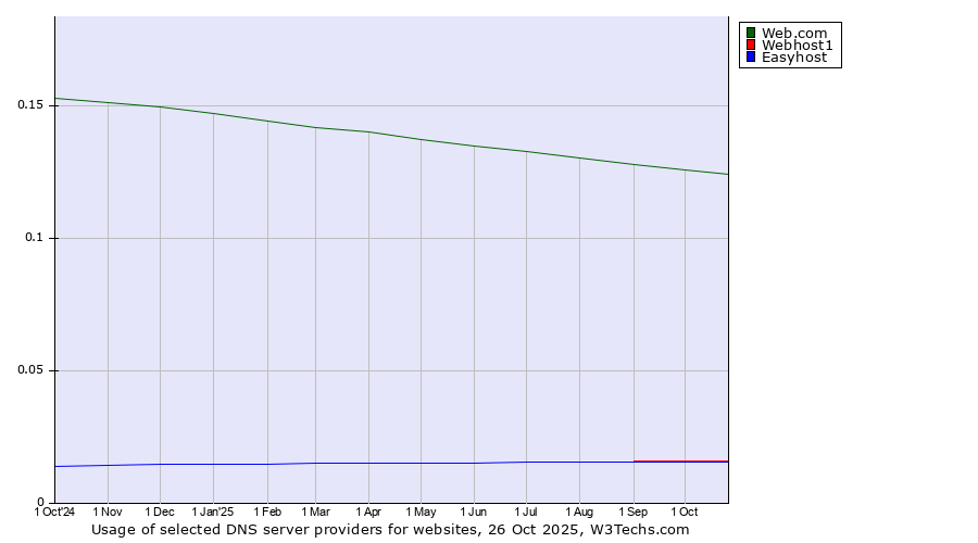 Historical trends in the usage of Web.com vs. Webhost1 vs. Easyhost