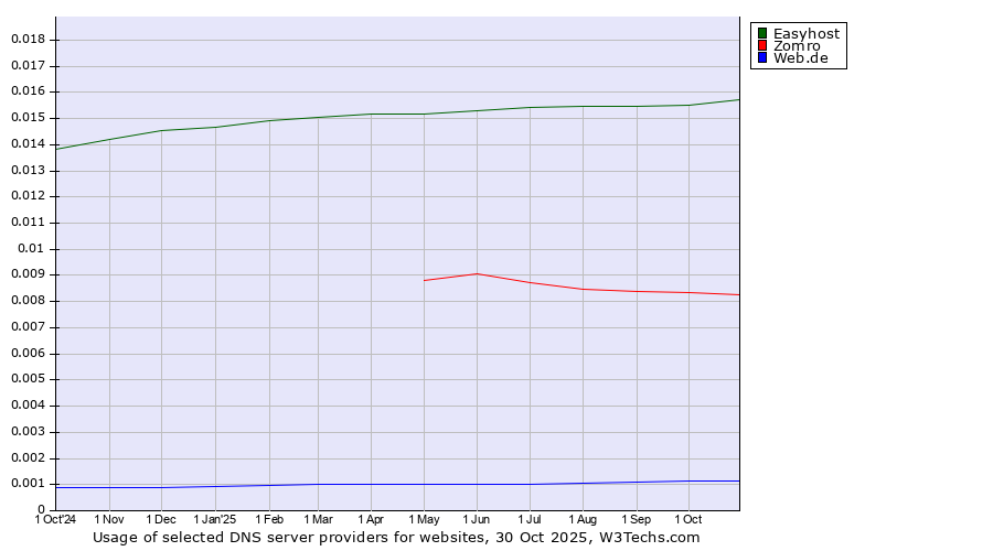 Historical trends in the usage of Easyhost vs. Zomro vs. Web.de