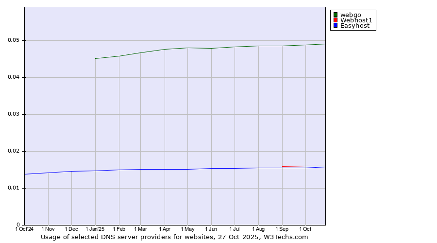 Historical trends in the usage of webgo vs. Webhost1 vs. Easyhost