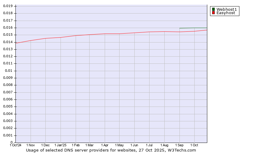 Historical trends in the usage of Webhost1 vs. Easyhost