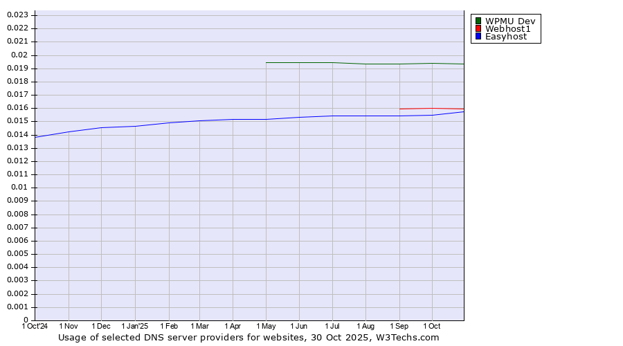 Historical trends in the usage of WPMU Dev vs. Webhost1 vs. Easyhost