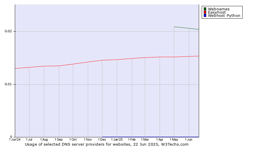 Historical trends in the usage of Webnames vs. Easyhost vs. Webhost Python