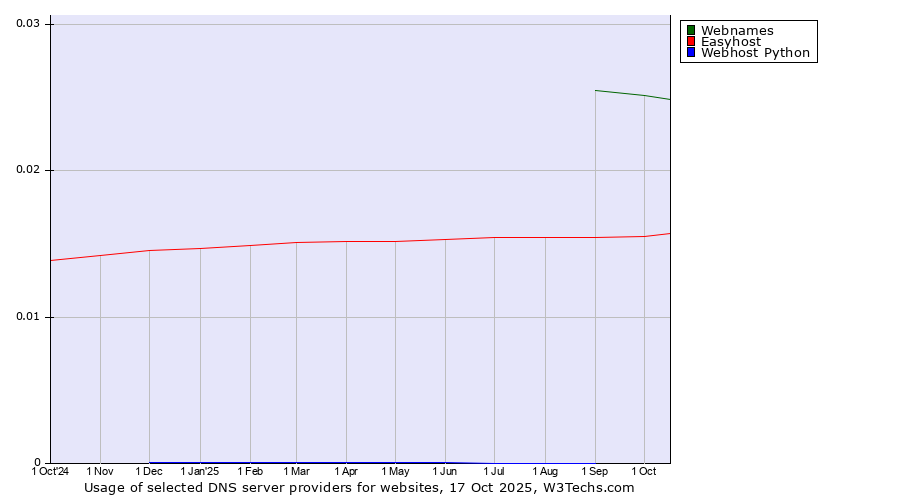 Historical trends in the usage of Webnames vs. Easyhost vs. Webhost Python