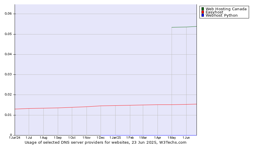 Historical trends in the usage of Web Hosting Canada vs. Easyhost vs. Webhost Python