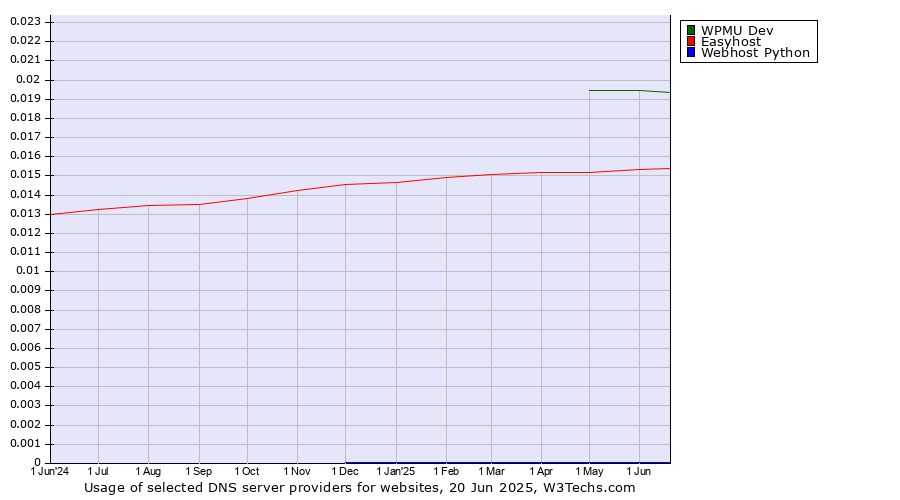 Historical trends in the usage of WPMU Dev vs. Easyhost vs. Webhost Python