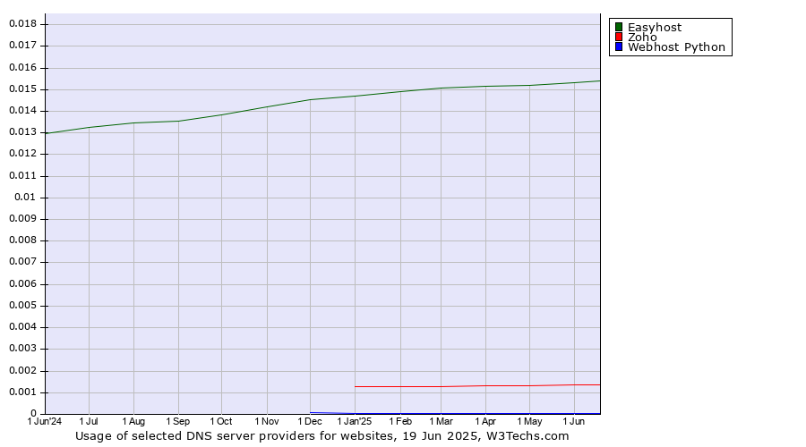 Historical trends in the usage of Easyhost vs. Zoho vs. Webhost Python
