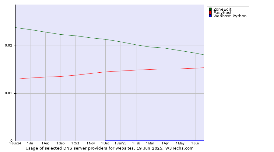 Historical trends in the usage of ZoneEdit vs. Easyhost vs. Webhost Python