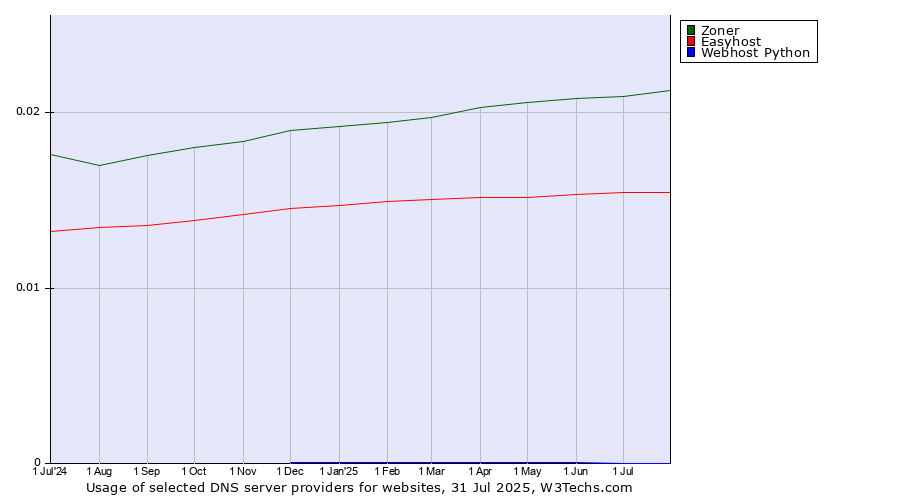 Historical trends in the usage of Zoner vs. Easyhost vs. Webhost Python