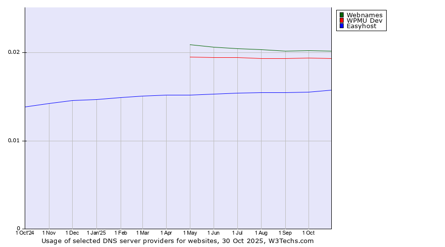 Historical trends in the usage of Webnames vs. WPMU Dev vs. Easyhost