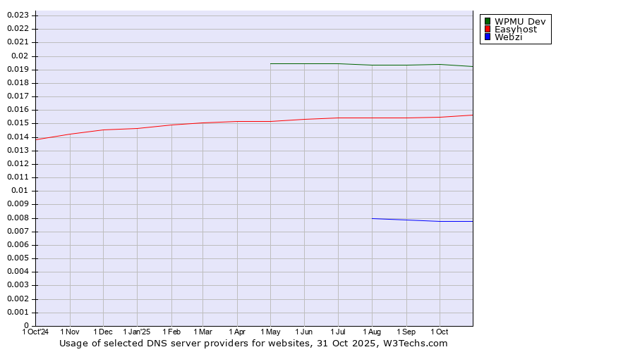 Historical trends in the usage of WPMU Dev vs. Easyhost vs. Webzi