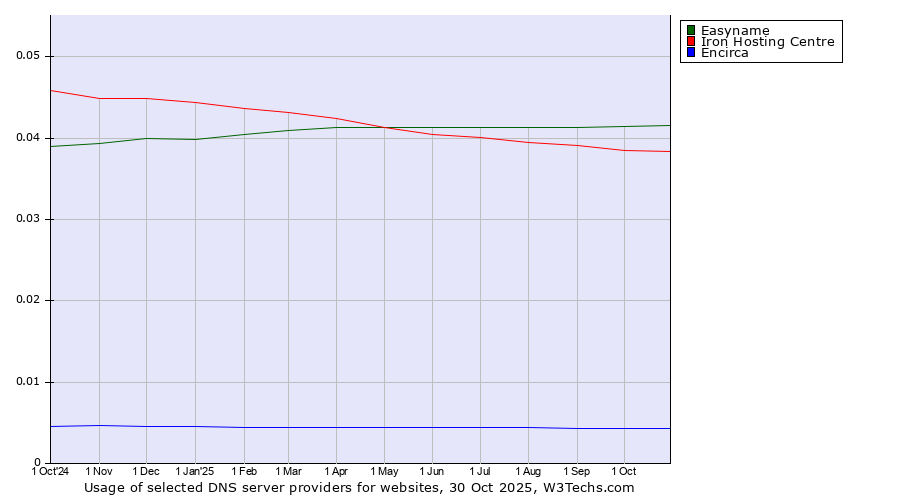 Historical trends in the usage of Easyname vs. Iron Hosting Centre vs. Encirca
