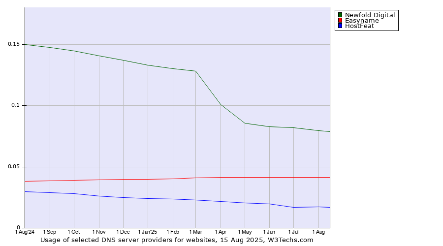 Historical trends in the usage of Newfold Digital vs. Easyname vs. HostFeat